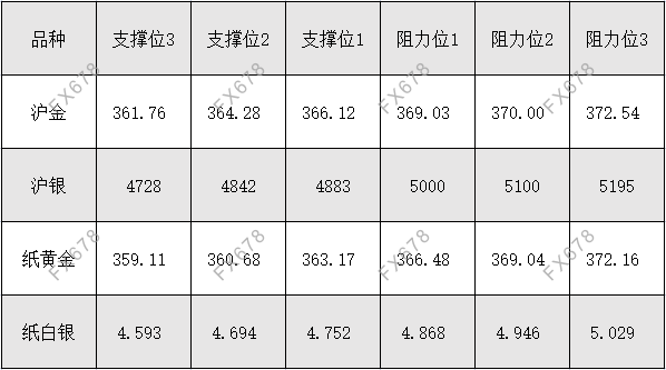 10月19日 外盘商品期货、外汇、国内黄金白银阻力支撑位