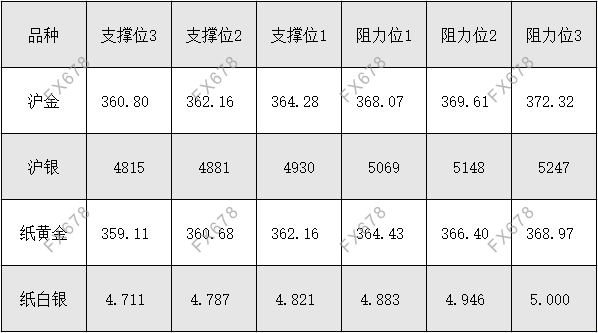 10月20日 外盘商品期货、外汇、国内黄金白银阻力支撑位