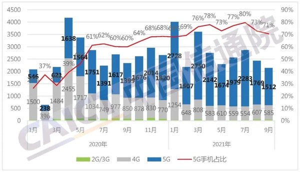 国内手机市场出货量及5G手机占比