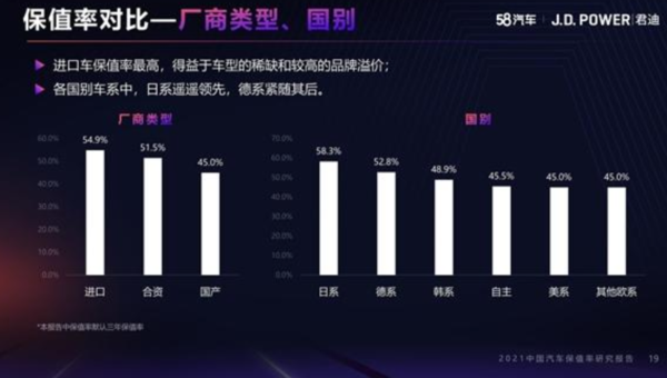 厂商类型、国别保值率的对比