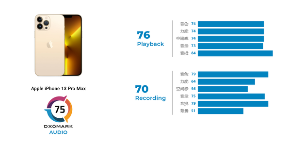 iPhone 13 Pro Max音频表现