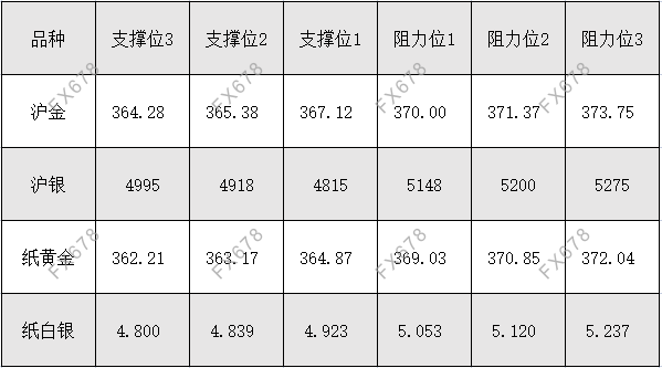 10月21日 外盘商品期货、外汇、国内黄金白银阻力支撑位