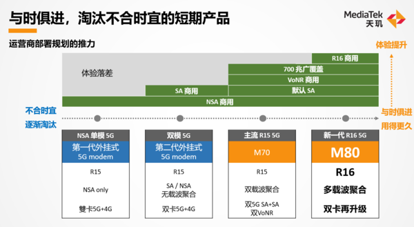 联发科天玑系列MTK M80基带芯片（图源来自网络）