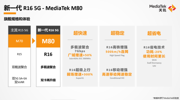 联发科天玑系列MTK M80基带芯片（图源来自网络）