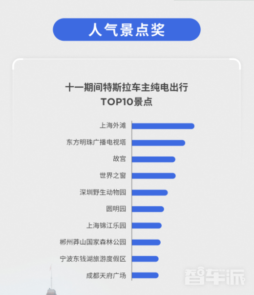 特斯拉车主十一期间出行TOP10景点