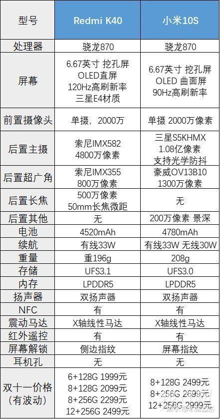 双十一是买小米10S还是红米K40?