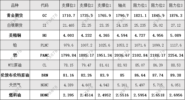 10月25日 外盘商品期货、外汇、国内黄金白银阻力支撑位