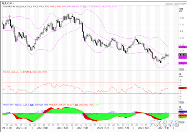 10月25日汇市观潮：欧元、英镑及澳元技术分析