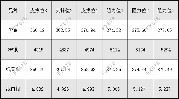 10月26日 外盘商品期货、外汇、国内黄金白银阻力支撑位