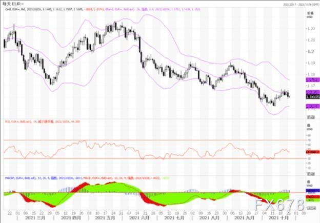 10月26日汇市观潮：欧元、英镑及澳元技术分析