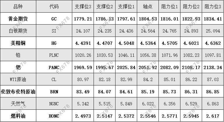 10月26日 外盘商品期货、外汇、国内黄金白银阻力支撑位