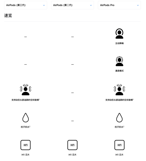 只有AirPods 3与Pro支持“动态头部追踪的空间音频”