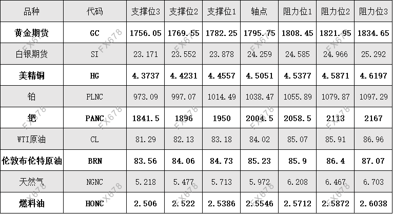 10月27日 外盘商品期货、外汇、国内黄金白银阻力支撑位