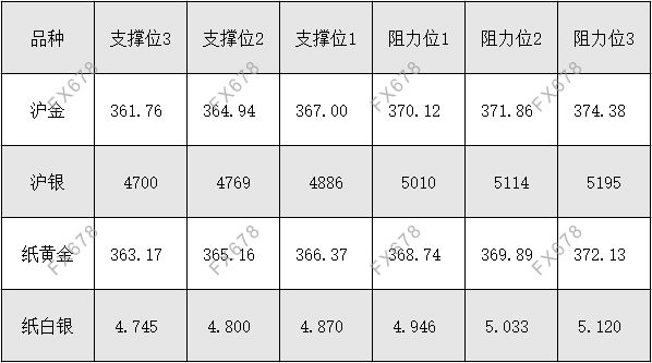 10月27日 外盘商品期货、外汇、国内黄金白银阻力支撑位