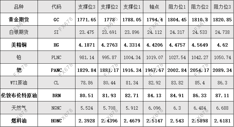 10月28日 外盘商品期货、外汇、国内黄金白银阻力支撑位