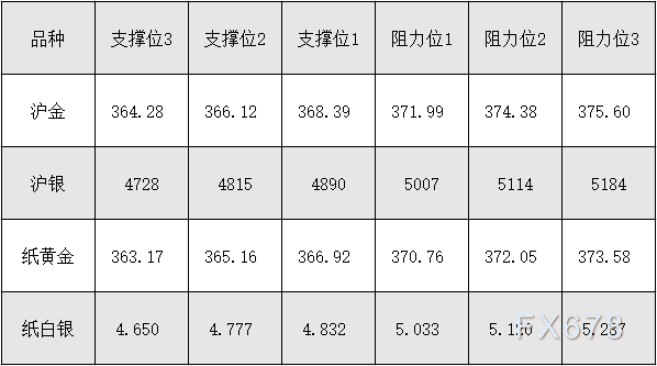 10月28日 外盘商品期货、外汇、国内黄金白银阻力支撑位