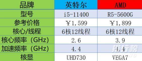 r55600G和i511400买哪个_r55600G和i511400怎么选择