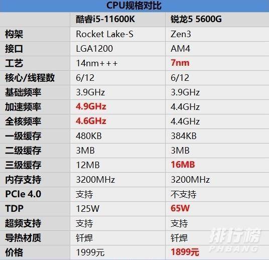 r55600G和i511600k哪个好_r55600G和i511600怎么选择