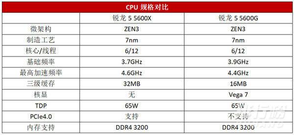 r55600G和r55600x区别_r55600G和r55600x选哪个