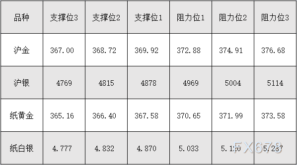 10月29日外盘商品期货、外汇、国内黄金白银阻力支撑位