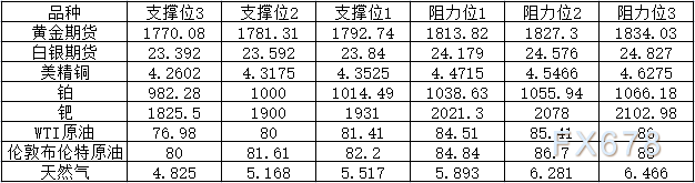 10月29日外盘商品期货、外汇、国内黄金白银阻力支撑位