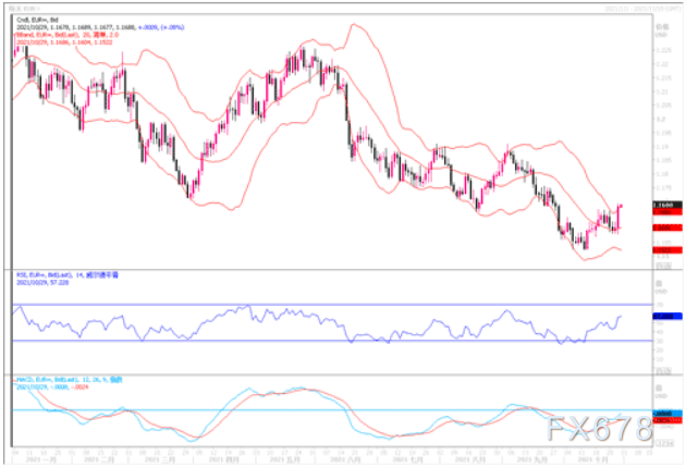 10月29日汇市观潮：欧元、英镑及澳元技术分析