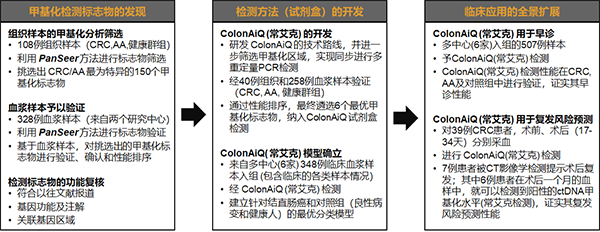 肠癌防控重大突破：鹍远生物率先实现肠癌筛查及复发预测技术手段合二为一