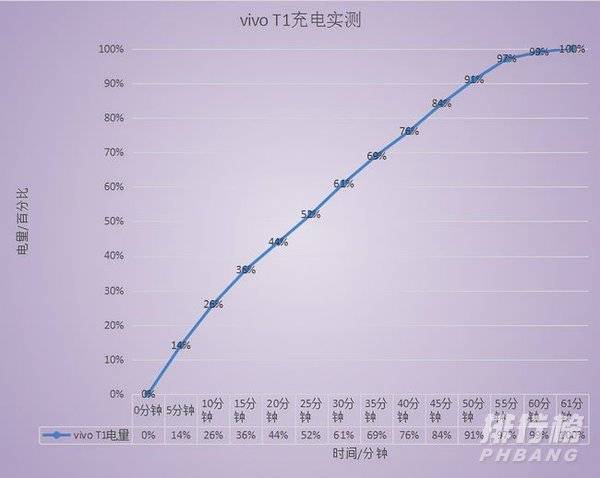 vivot1续航怎么样_vivot1x续航测试