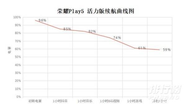 荣耀Play5活力版电池续航测试_荣耀Play5活力版续航情况