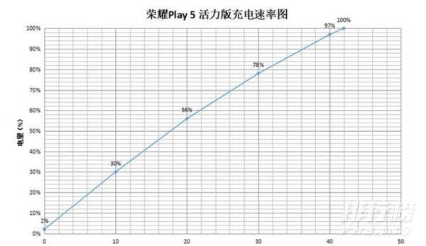 荣耀Play5活力版电池续航测试_荣耀Play5活力版续航情况