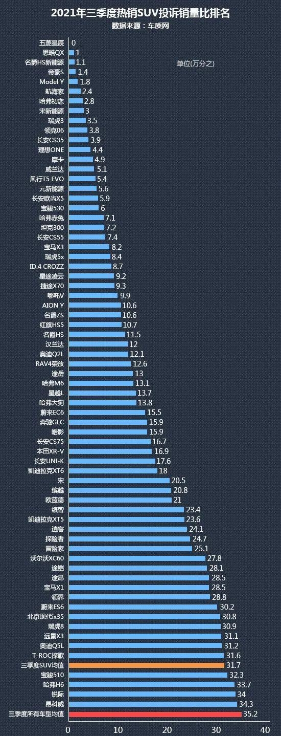 2021年三季度热销SUV投诉销量比排行 五菱星辰0投诉