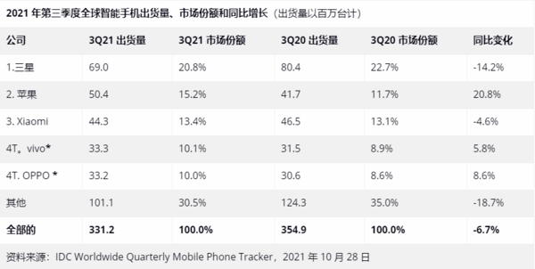 2021年Q3全球手机厂商出货量和市场份额研究报告