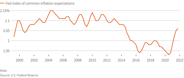 一张图：美联储通胀预期全解，“通胀暂时论”还站得住脚吗？