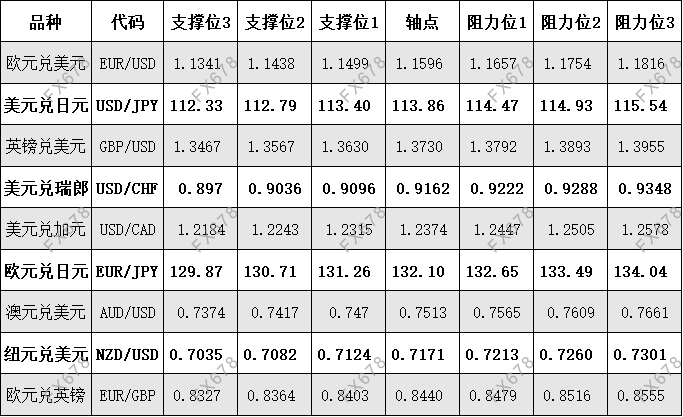 11月1日外盘商品期货、外汇、国内黄金白银阻力支撑位