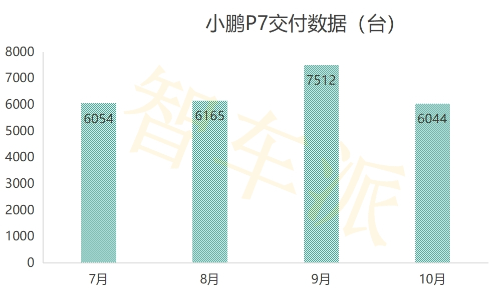 每月大卖六七千台 小鹏P7有何魔力？智车派“一探店究竟”