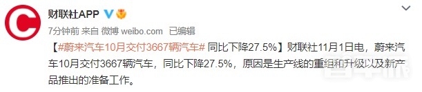 垫底！蔚来汽车10月交付汽车3667辆 同比下降27.5%