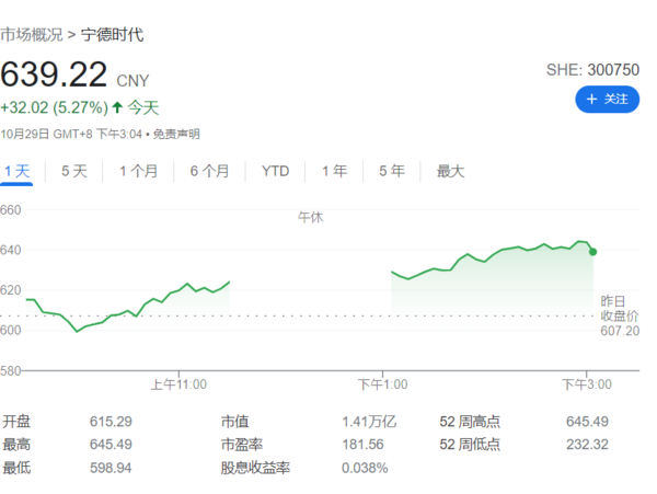 宁德时代股价