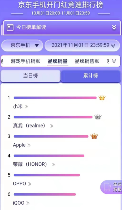 京东手机开门红竞速排行榜