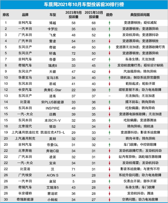 10月国内汽车投诉排行公布 博越第一 比亚迪投诉原因奇葩