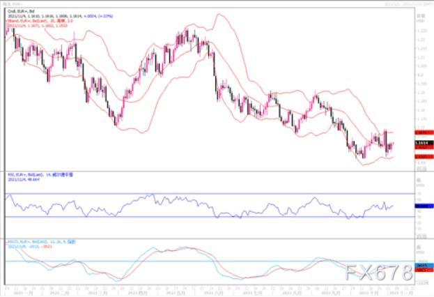 11月4日汇市观潮：欧元、英镑及澳元技术分析
