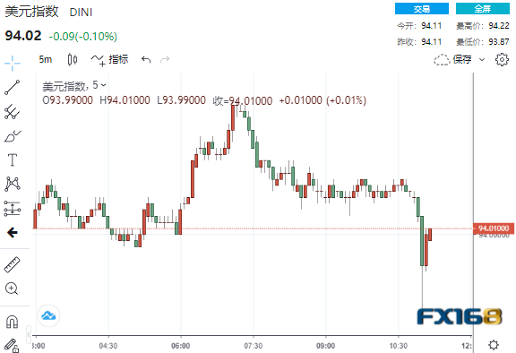 果然！美联储宣布11月晚些时候开始缩表 巨量资金涌现黄金急涨、美元飞流直下