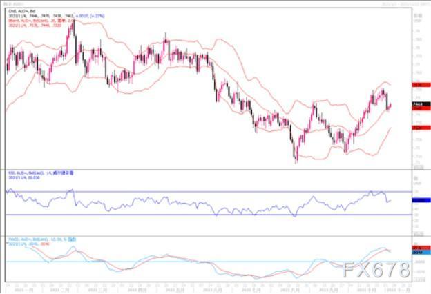 11月4日汇市观潮：欧元、英镑及澳元技术分析