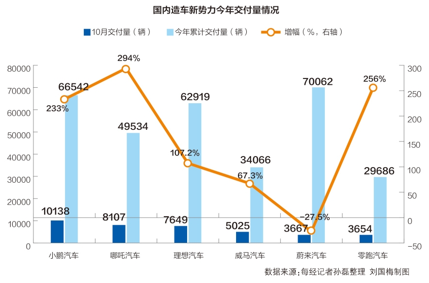 10月造车新势力交付量排名大变 哪吒第二 蔚来仅排第五