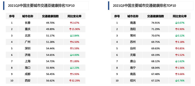 三季度全国主要城市交通健康榜：南通居首 长三角占六席