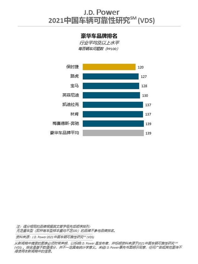 君迪中国车辆可靠性研究：豪华车可靠性还不如主流车？