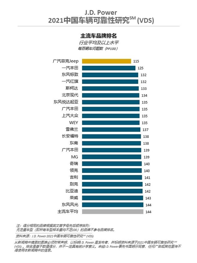 君迪中国车辆可靠性研究：豪华车可靠性还不如主流车？