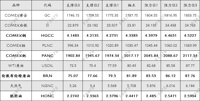 11月5日外盘商品期货、外汇、国内黄金白银阻力支撑位