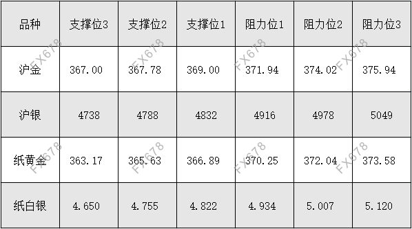 11月5日外盘商品期货、外汇、国内黄金白银阻力支撑位