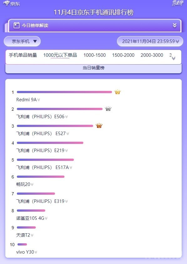 京东手机1000元以下机型销量情况