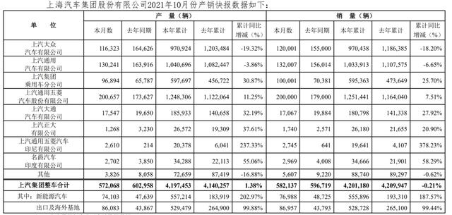 月销超58万台！上汽集团10月销量公布 五菱表现惊艳